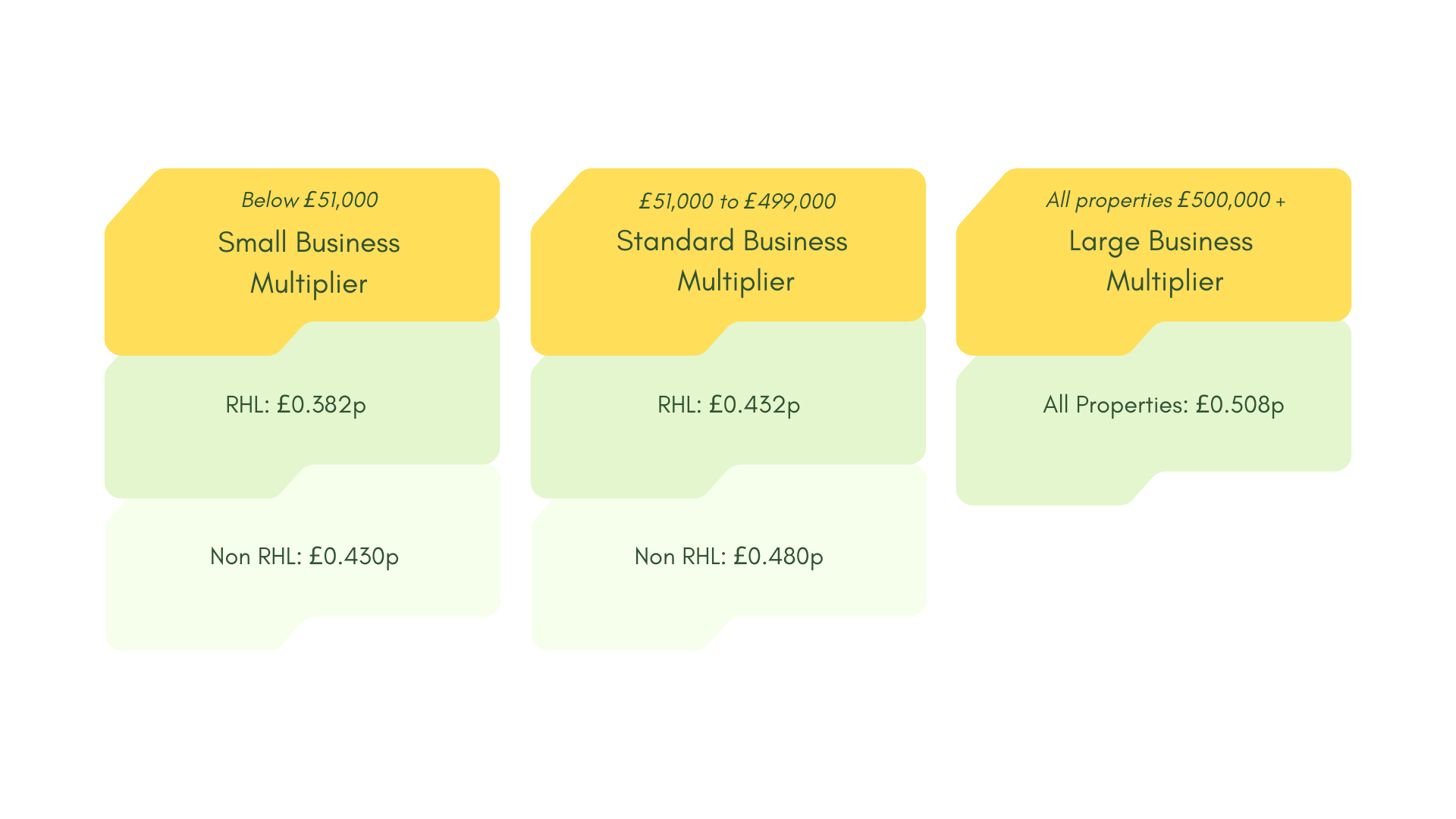 Table showcasing the new multipliers for the 2026 Revaluation